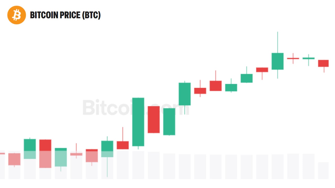 Bitcoin $125k target chart