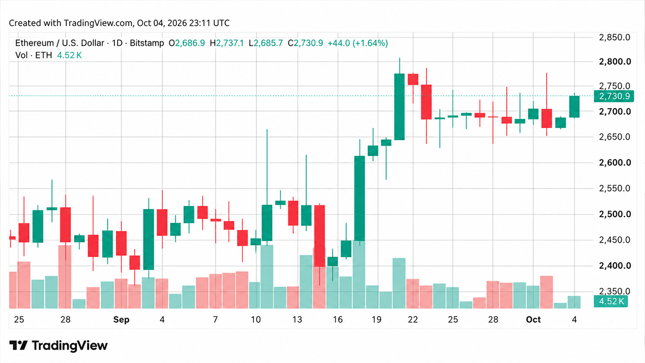 BTC ETH Technical Chart October 5 2026