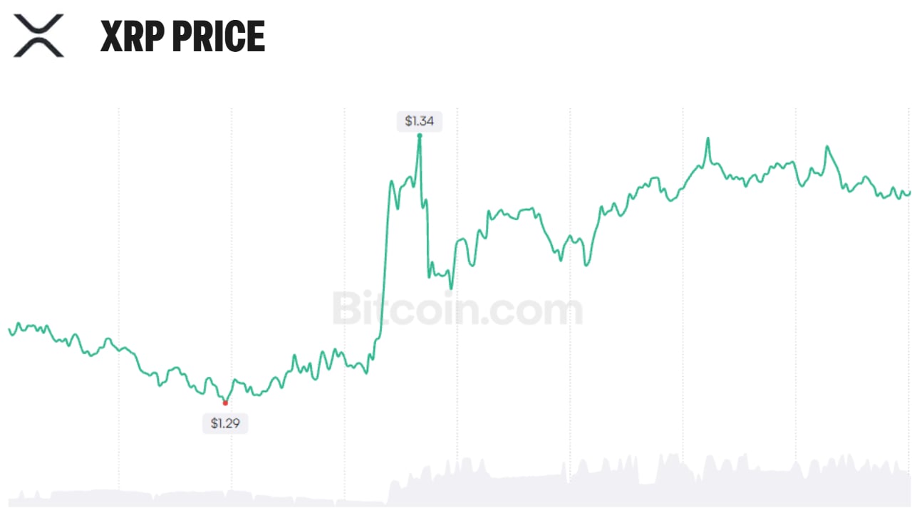 XRP Price Chart and Market Indicators