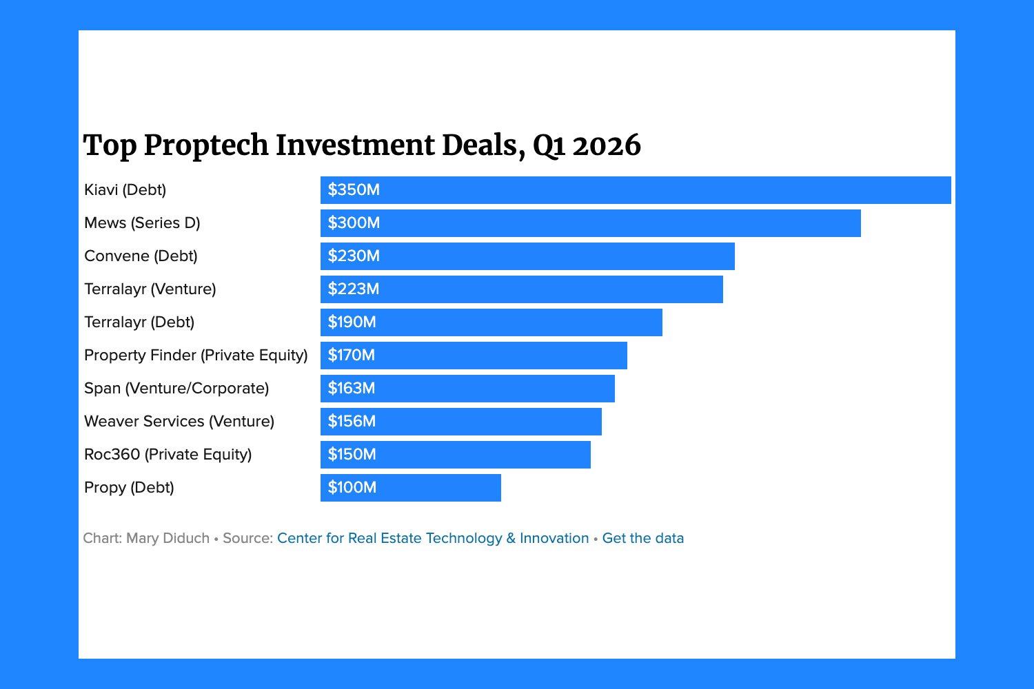 Q1 2026 PropTech Funding Surge chart showing $3.3B total investment