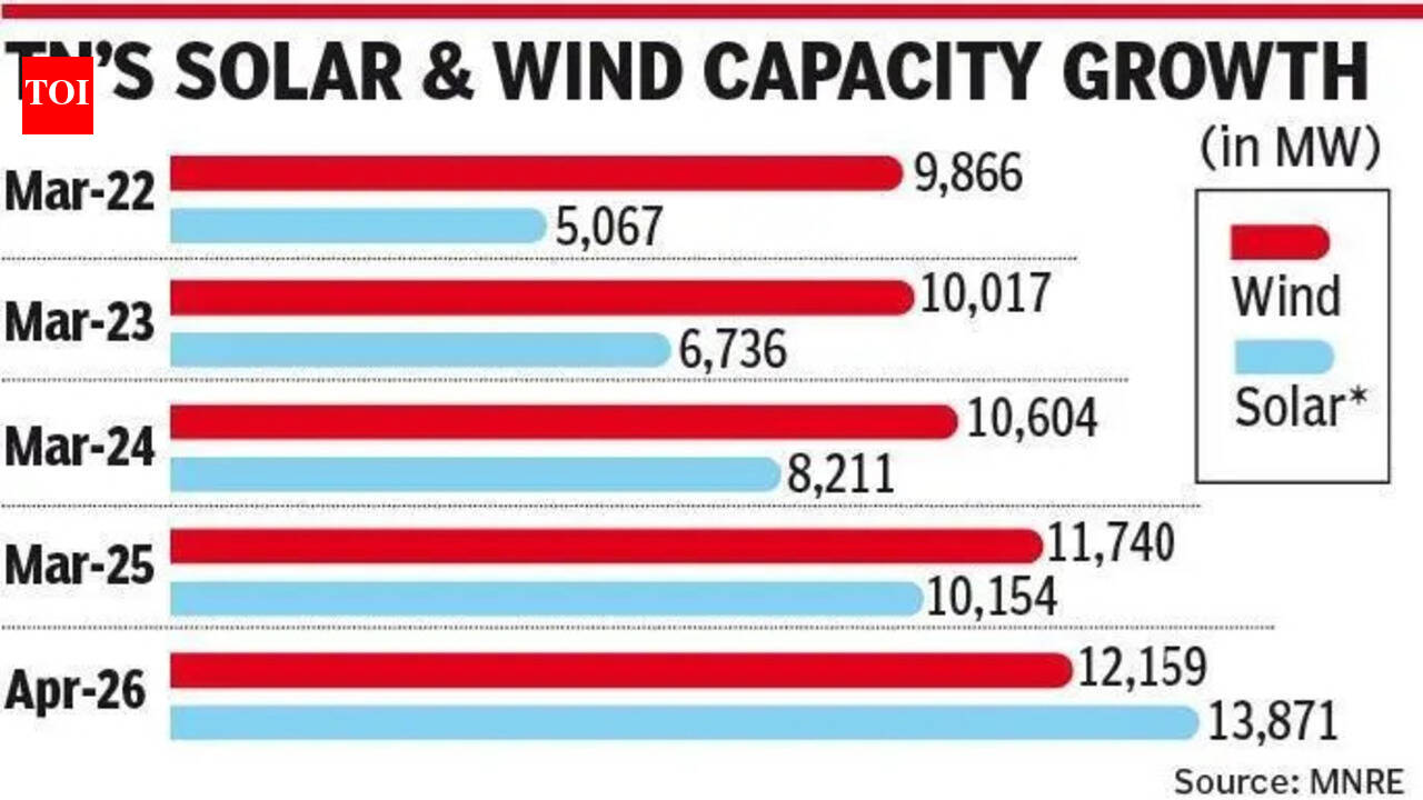 Tamil Nadu Solar Energy Transition Site