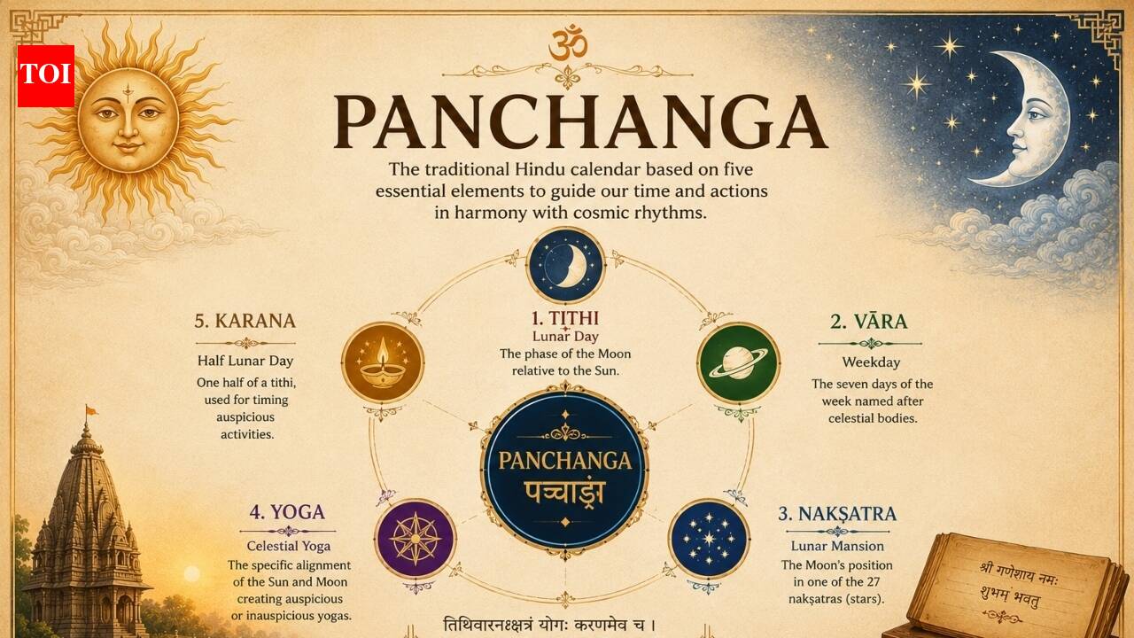 Panchang daily celestial arrangement data