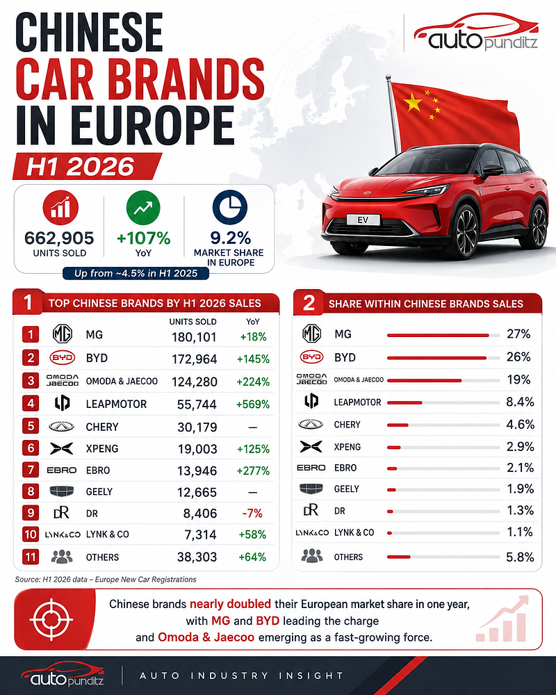 Chart or image representing Chinese car brand sales growth in Europe