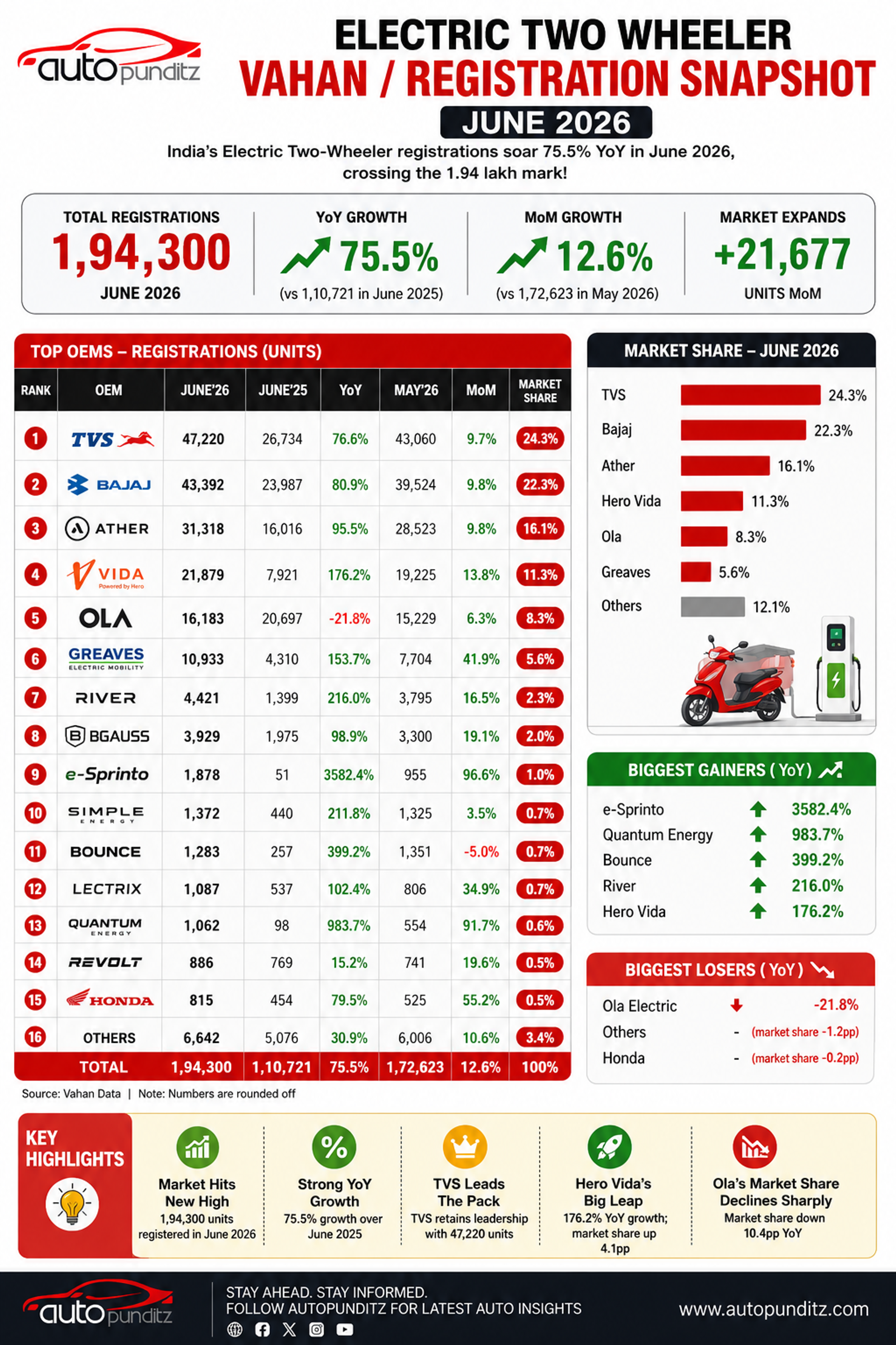 Electric Two-Wheeler Market Share Shifts