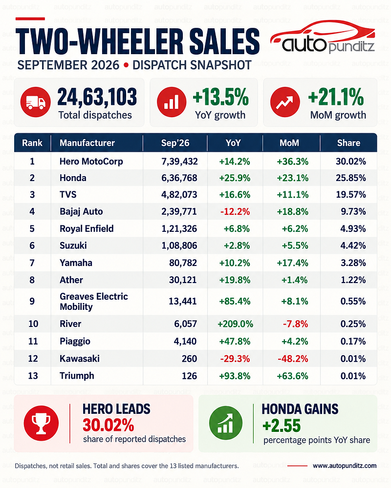 Two-wheeler sales data chart for September 2026