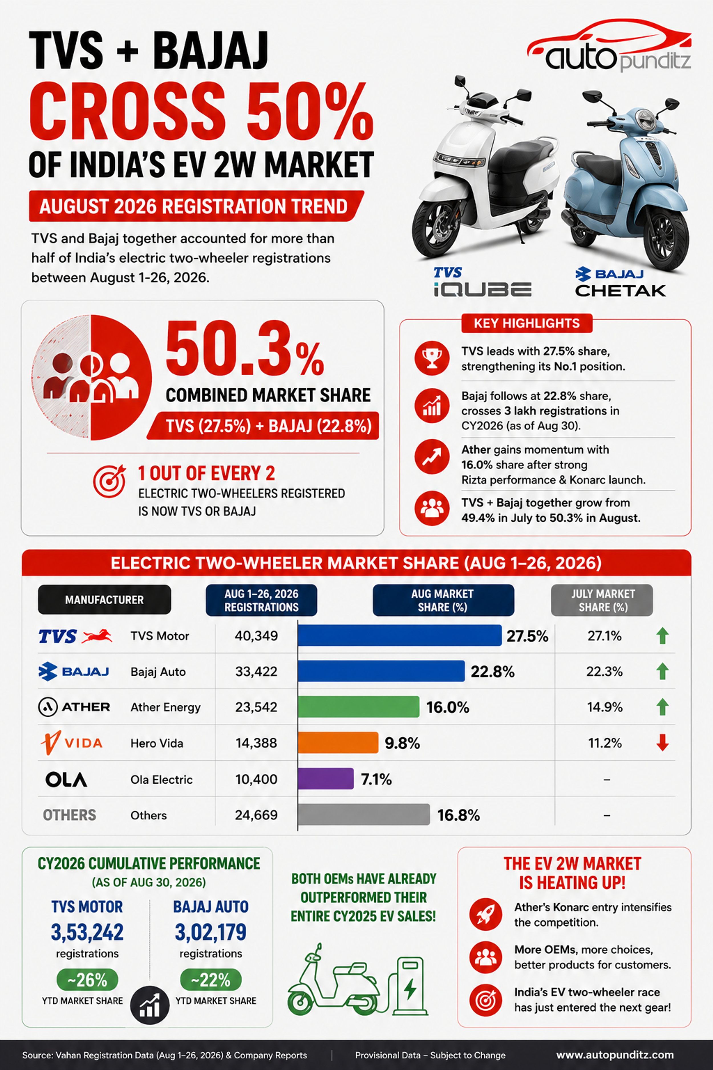 TVS and Bajaj EV Market Share