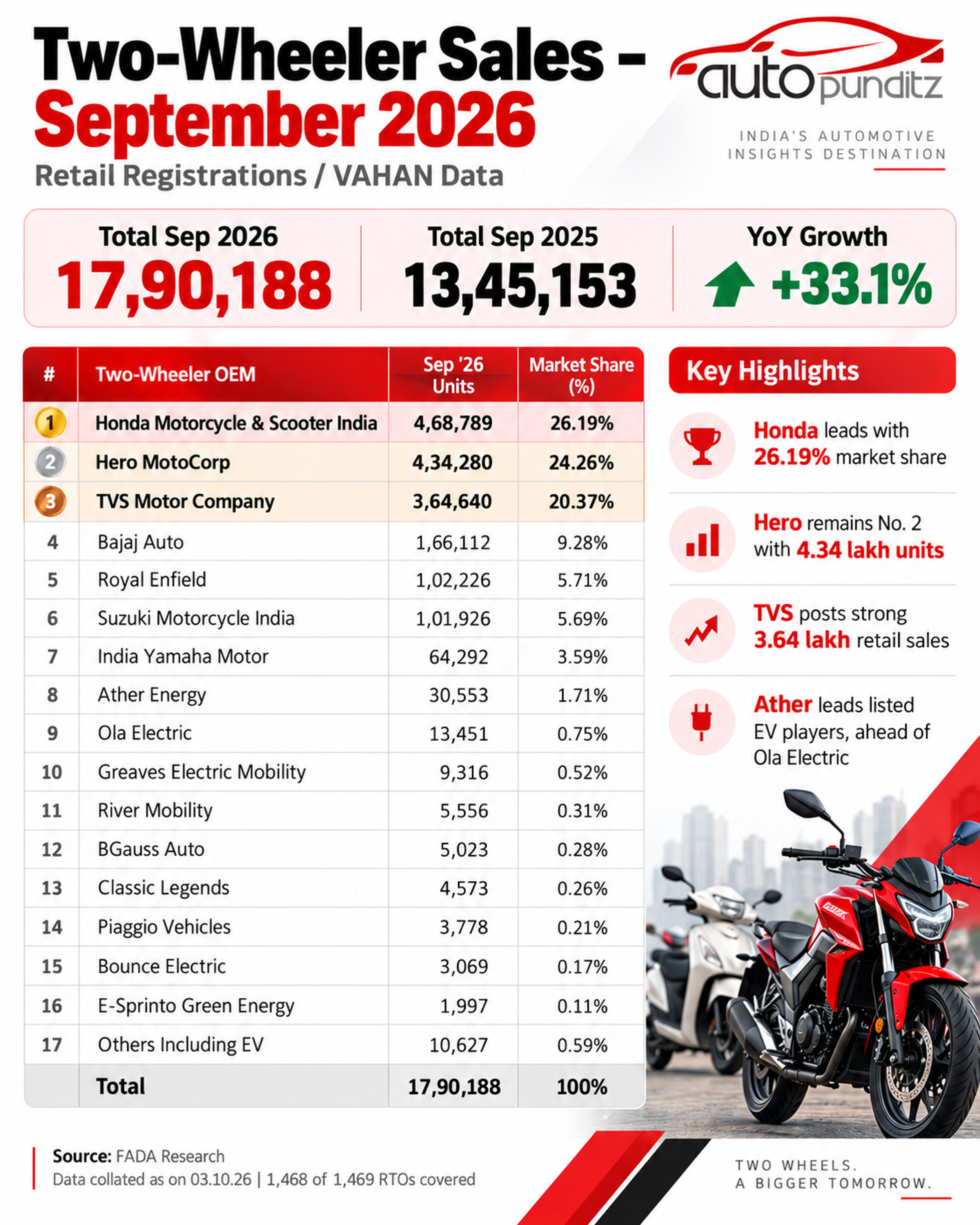Chart showing two-wheeler sales distribution