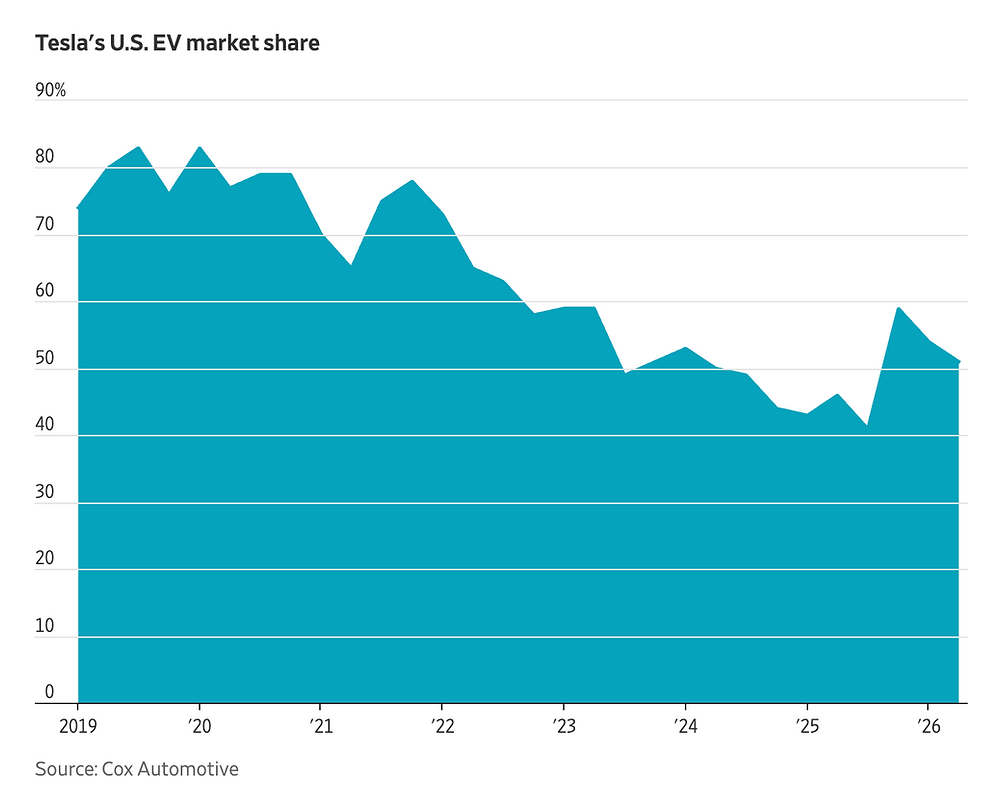 Tesla Market Share Rebound