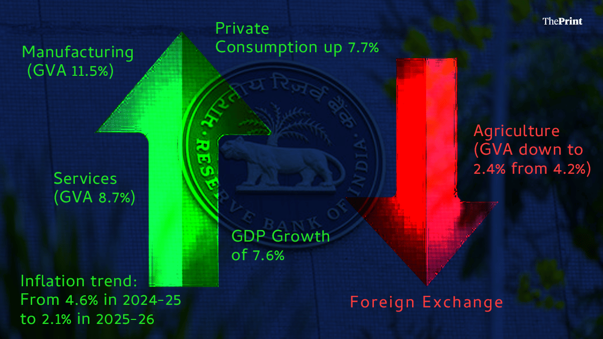 RBI's growth and inflation projections for FY27