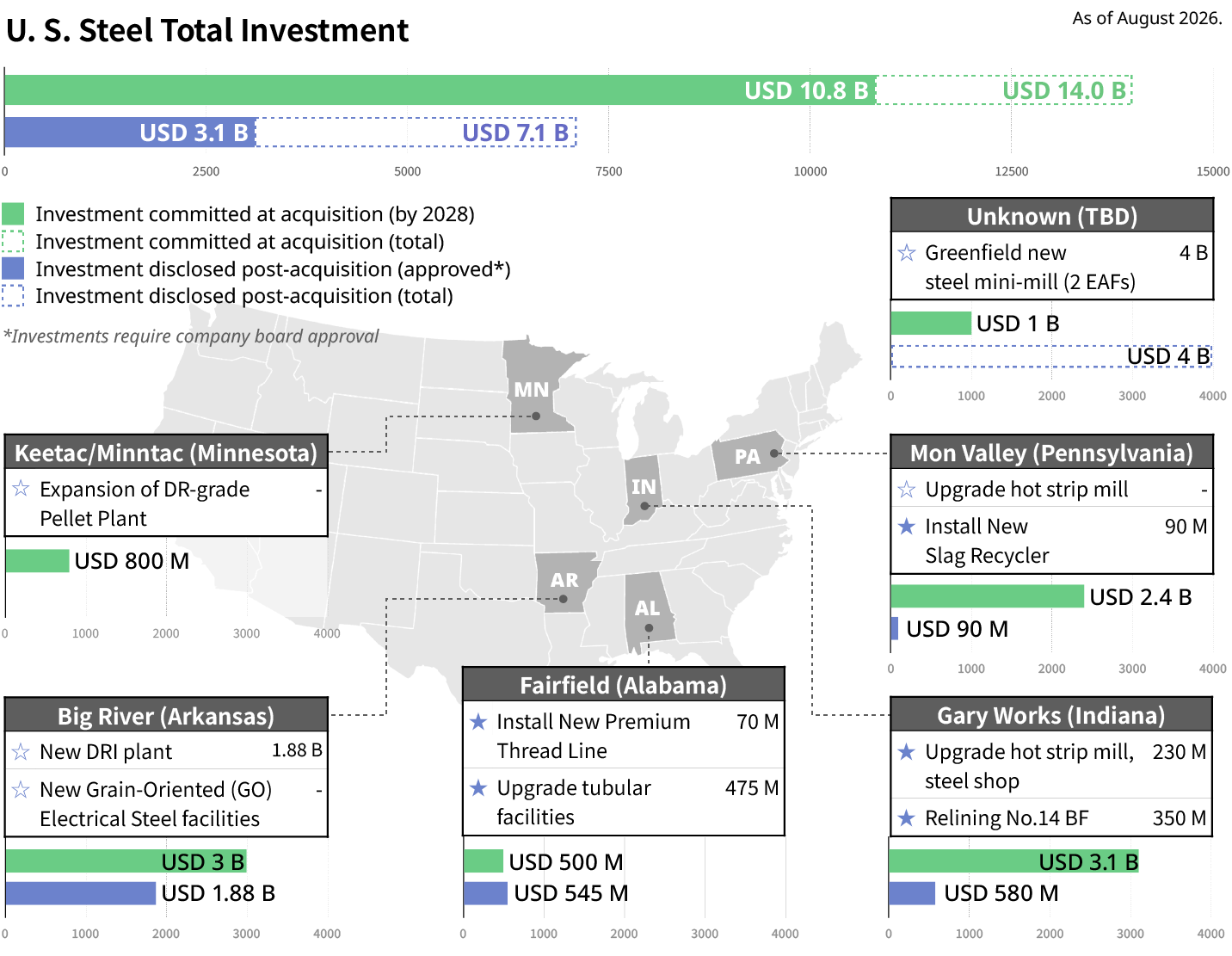 Nippon Steel U.S. investment pipeline summary