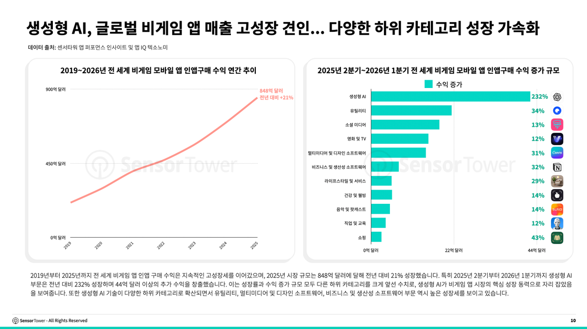 글로벌 AI 수익 성장 추이와 시장 현황