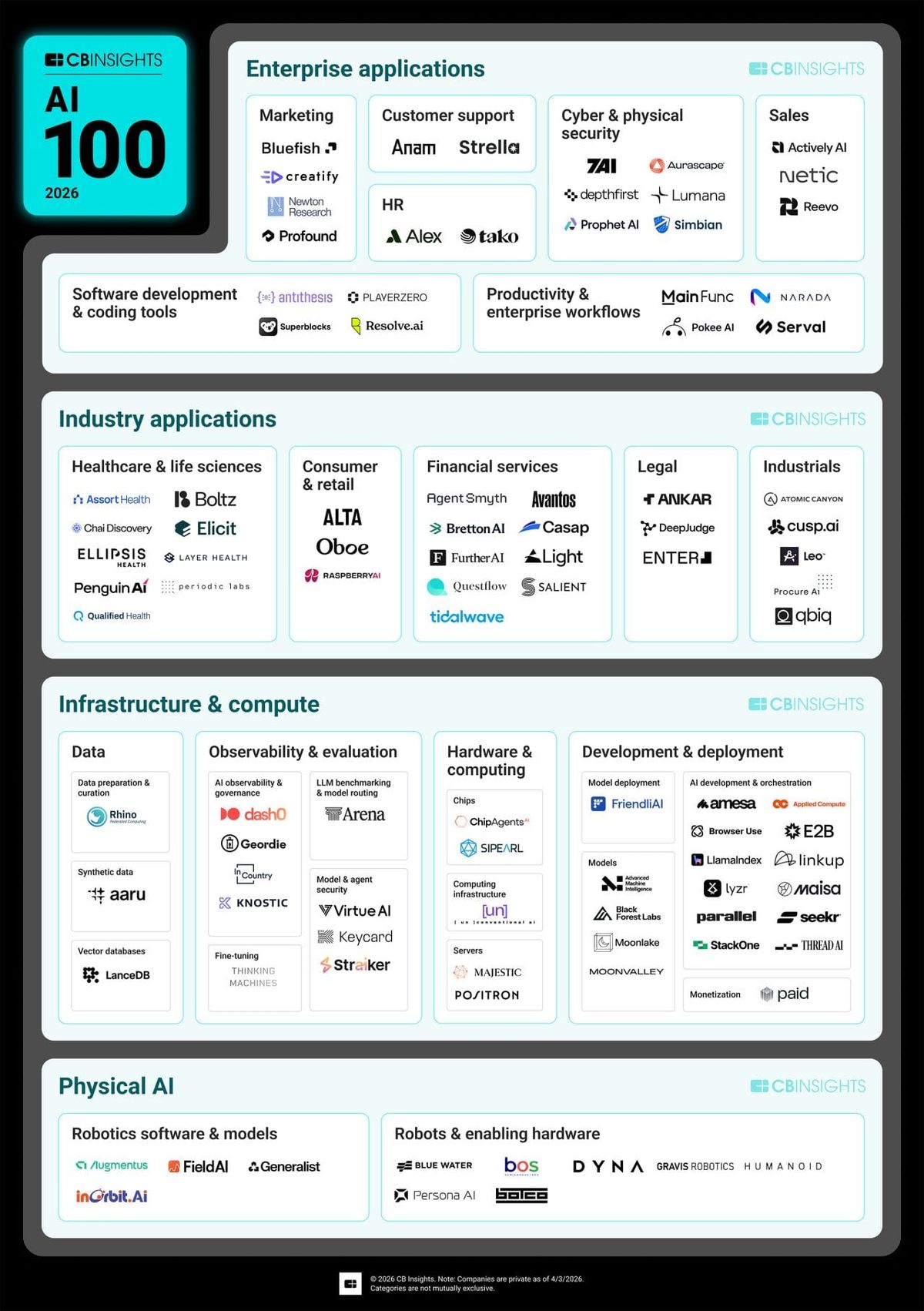 CB Insights AI 100 2026 report cover highlighting most promising AI startups