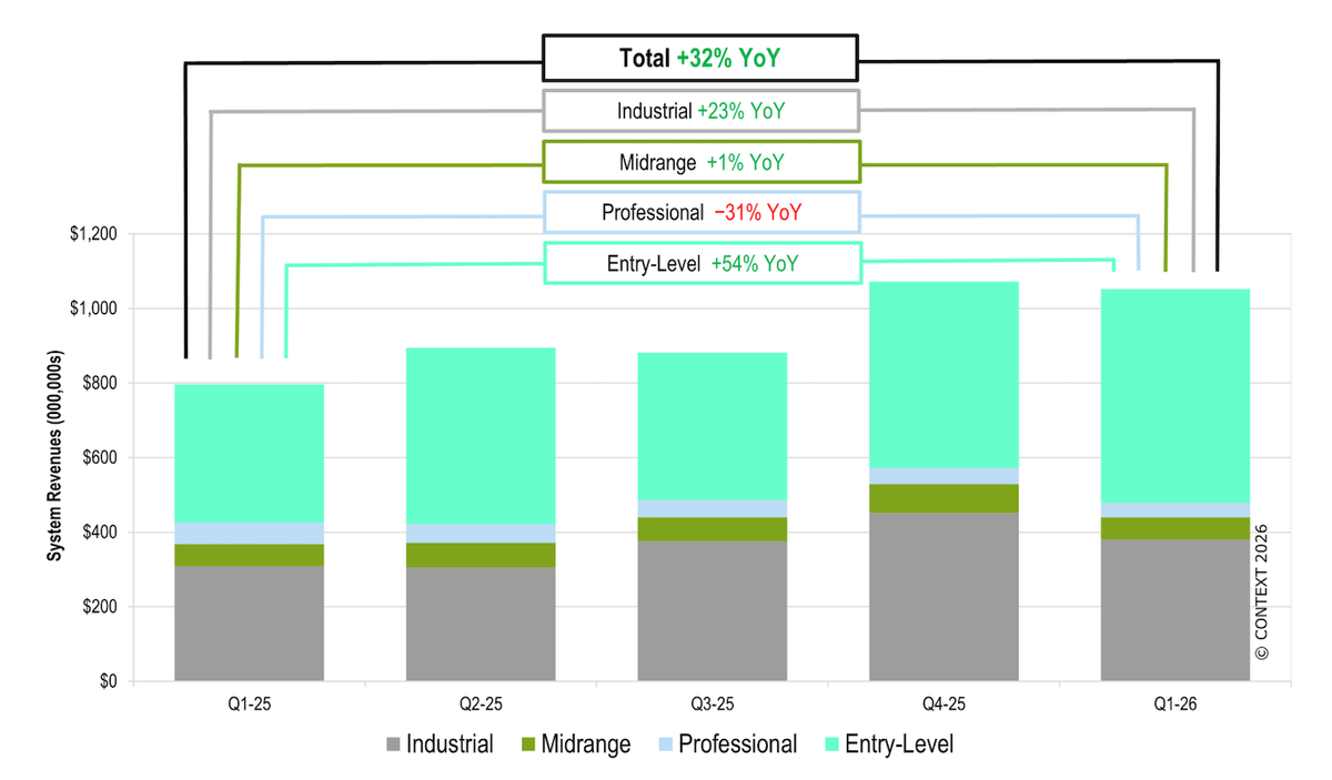 Global quarterly 3D printer revenues chart showing upward trend