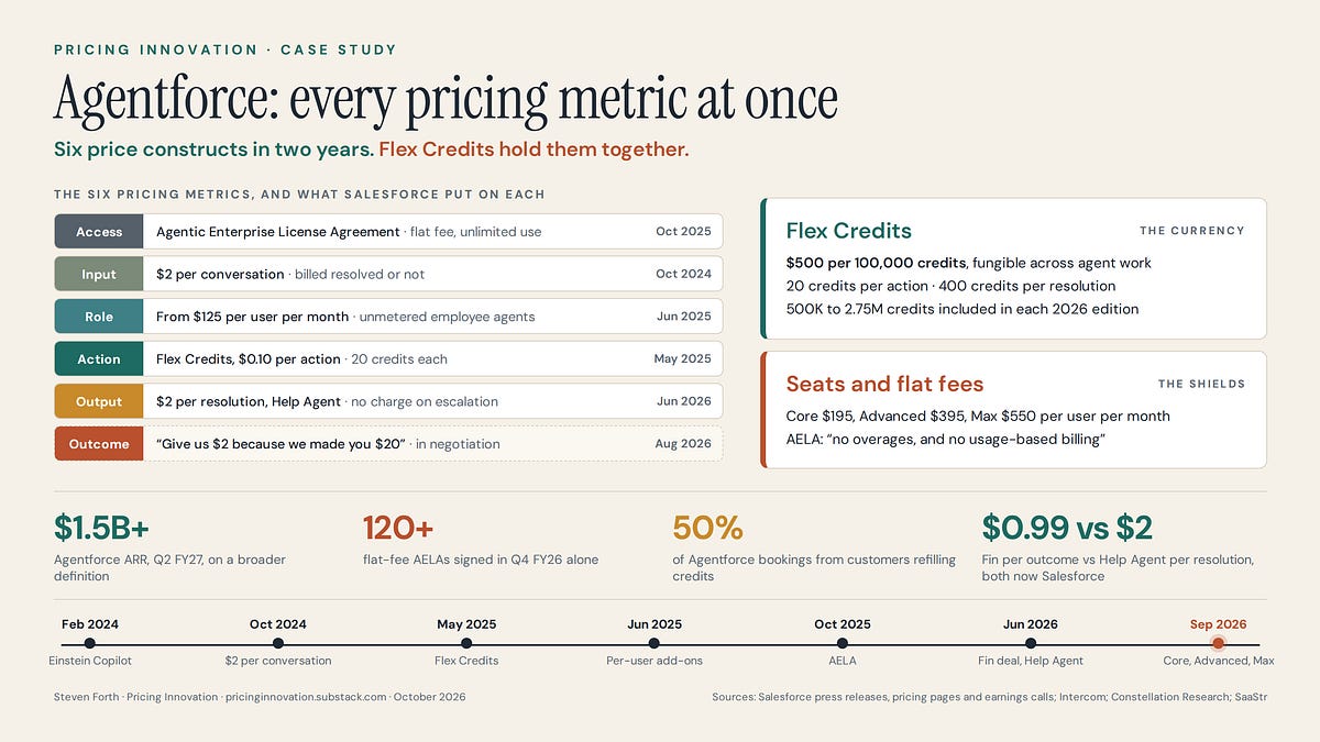 Diagram illustrating Agentforce pricing metrics