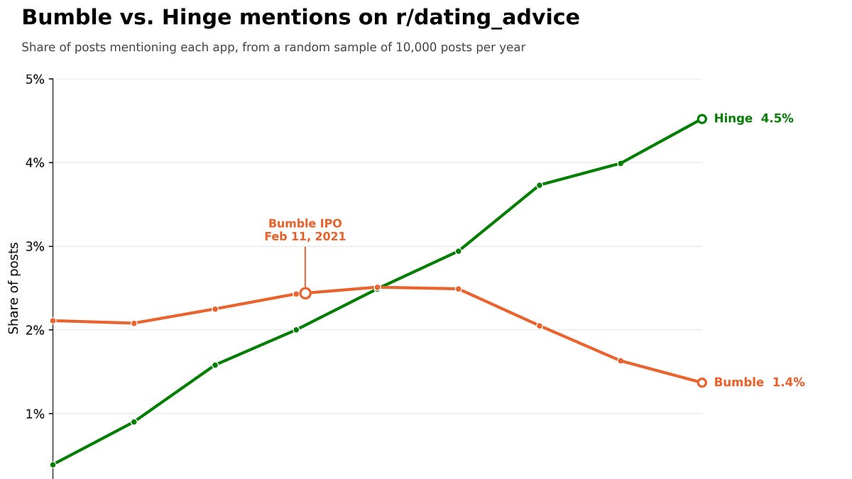 Analysis of Bumble's market position