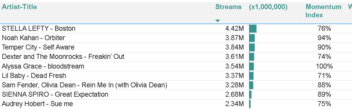The Hit Momentum Newsletter — evaluating streaming data for pop programmers