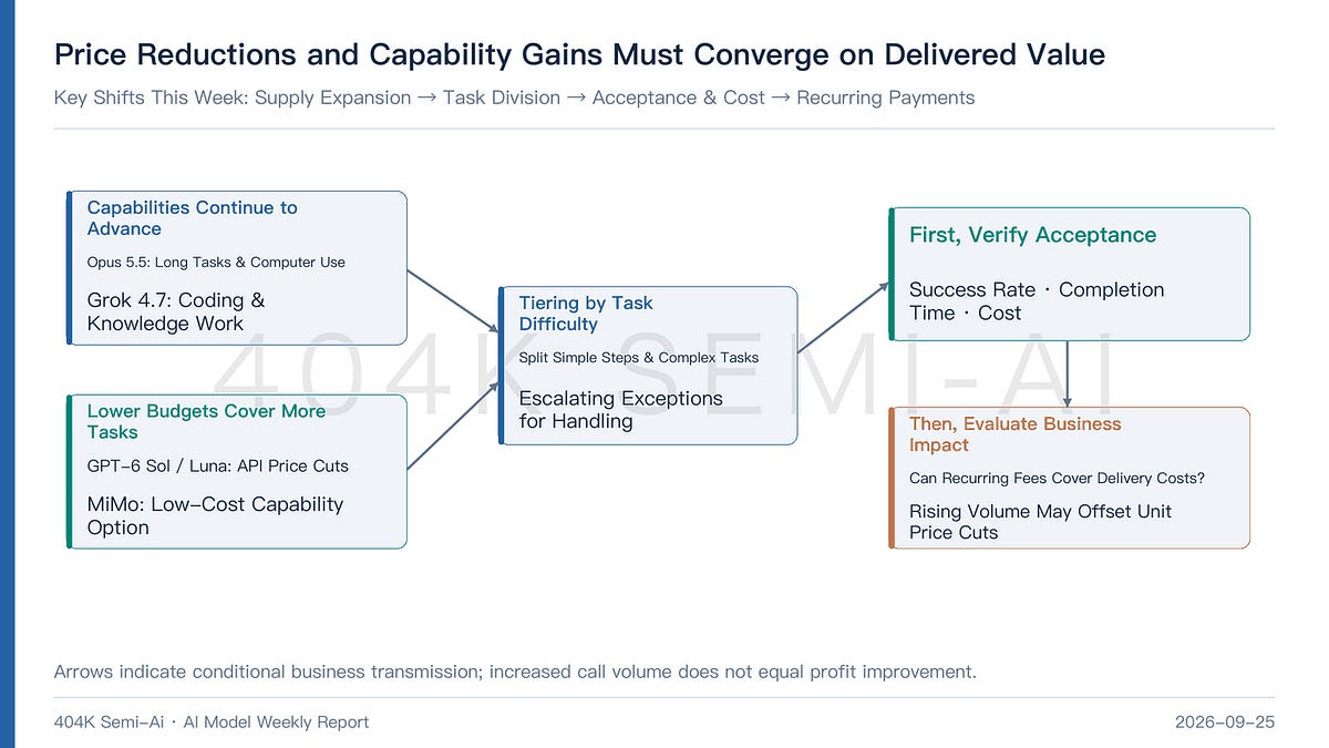 Analysis of post-price-cut divergence in frontier model performance