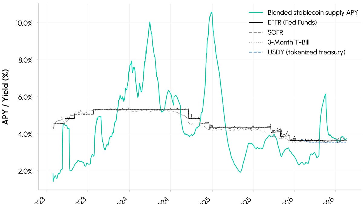 Comparison of stablecoin yields vs treasuries