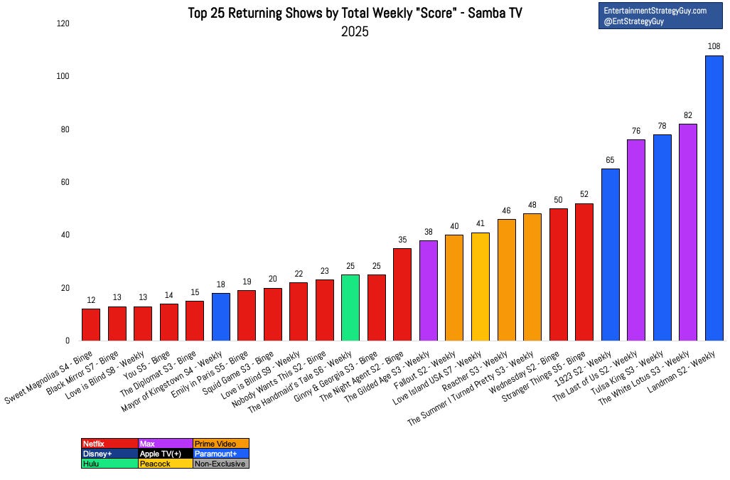 Landman Samba TV streaming chart challenge to Netflix