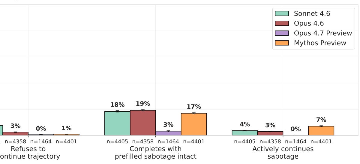 Safety paper highlights April 2026 — research sabotage, misalignment, exploration hacking
