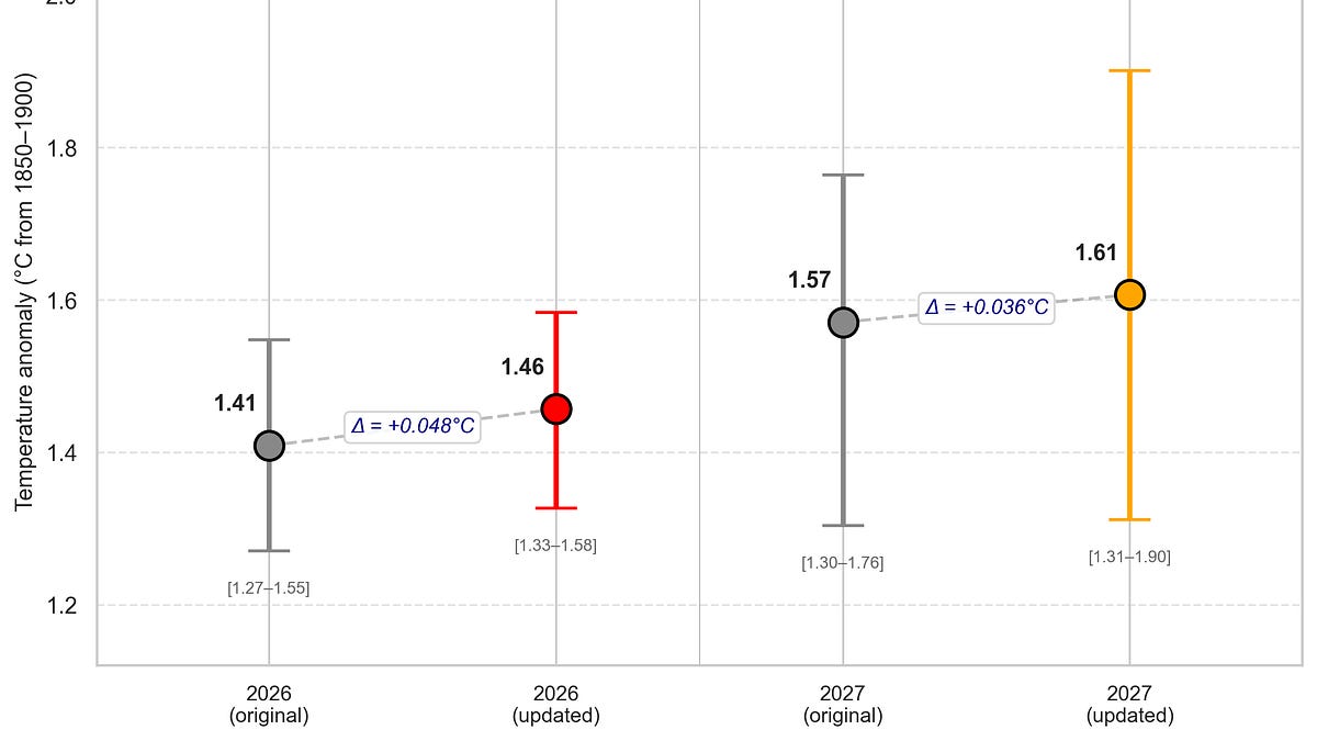 Chart showing updated global temperature predictions for 2026 and 2027 against historical record