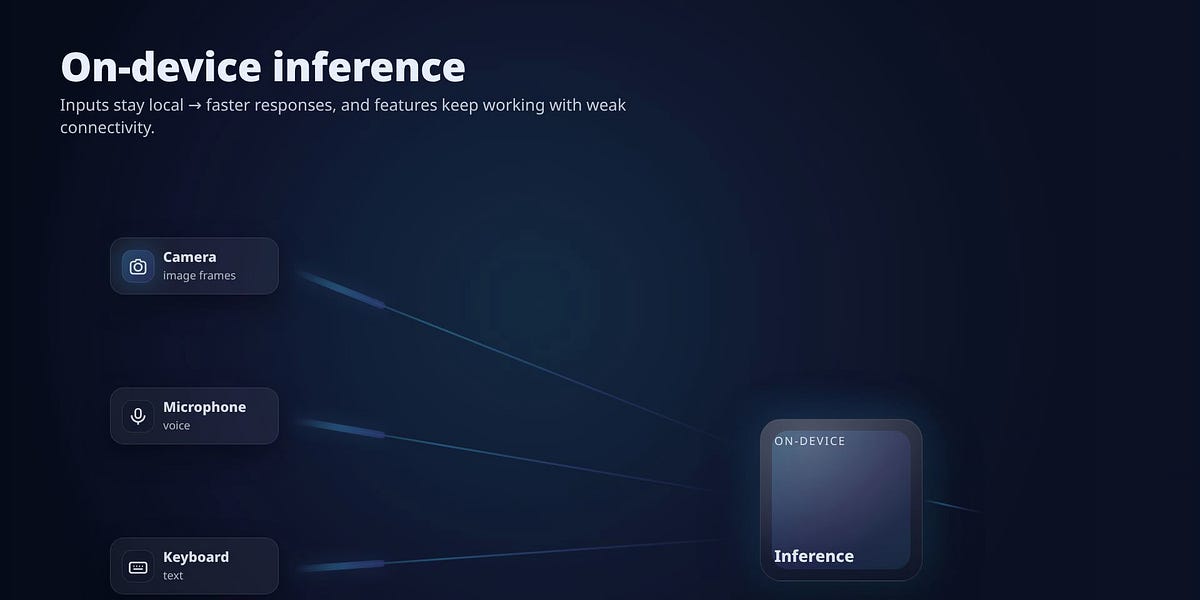 Mobile edge AI edge computing diagram showing on-device inference