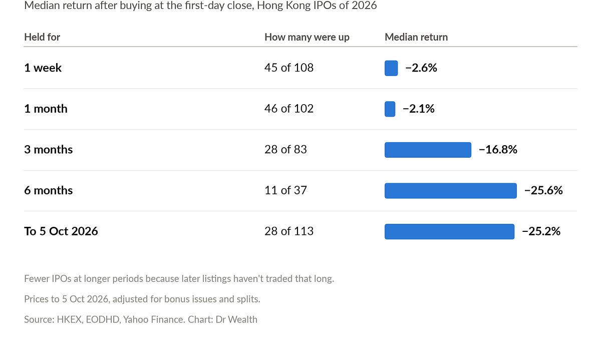 Chart showing Hong Kong IPO fundraising trends and oversubscription levels