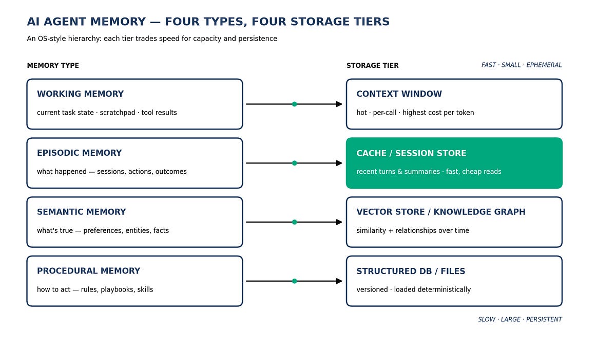 AI Agent Memory Architecture