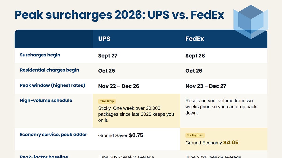 Chart showing stacked freight cost increases landing simultaneously