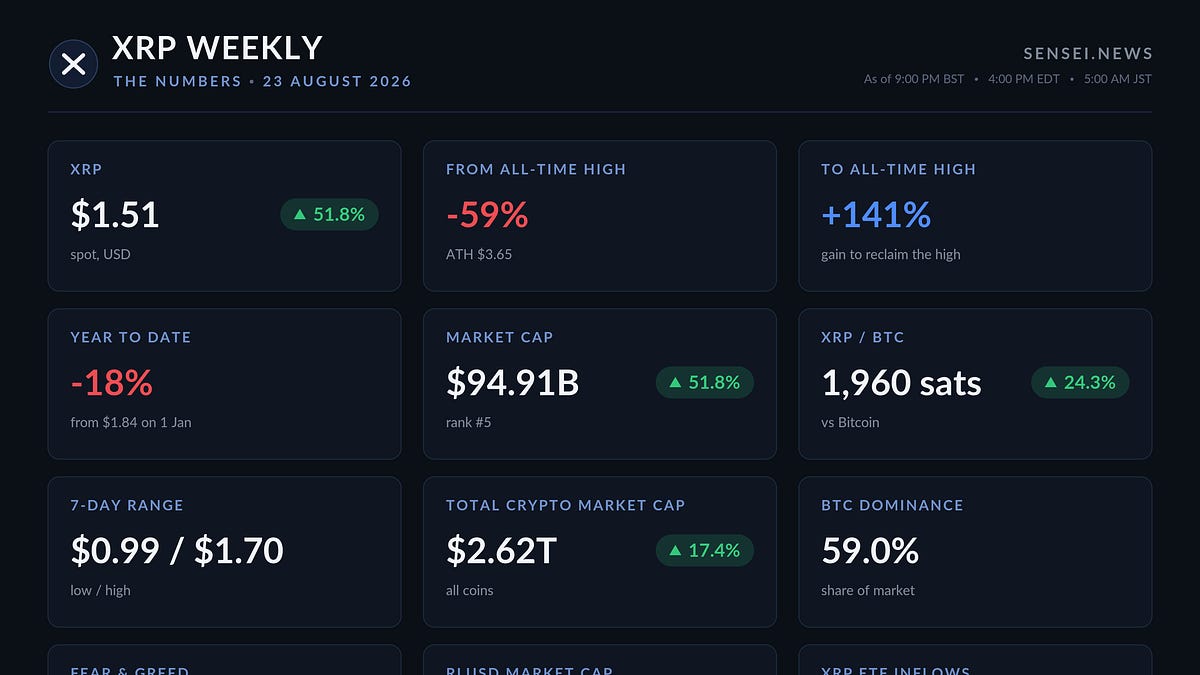 Weekly overview of XRP regulatory landscape including CLARITY Act developments