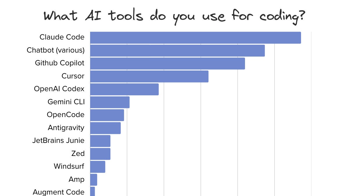 AI Tooling Survey Results Image