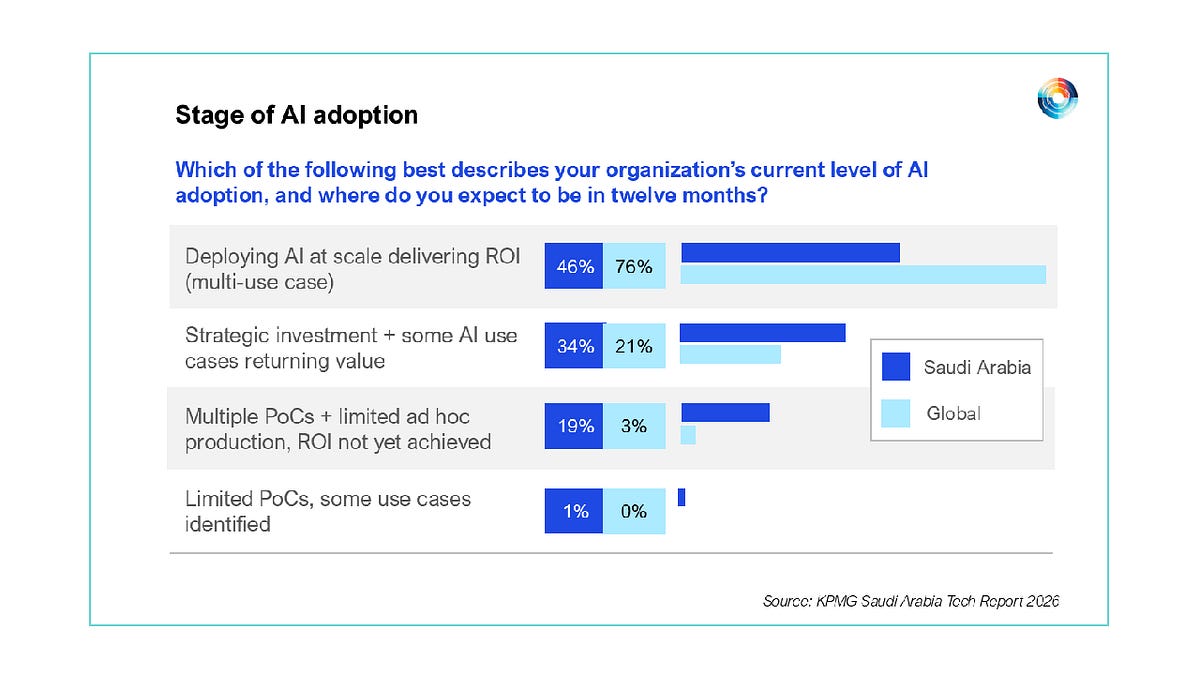 Saudi enterprises moving fast on AI adoption with disciplined execution strategies