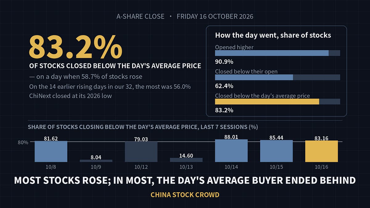 A-share chart showing Friday's recovery amid margin debt contraction