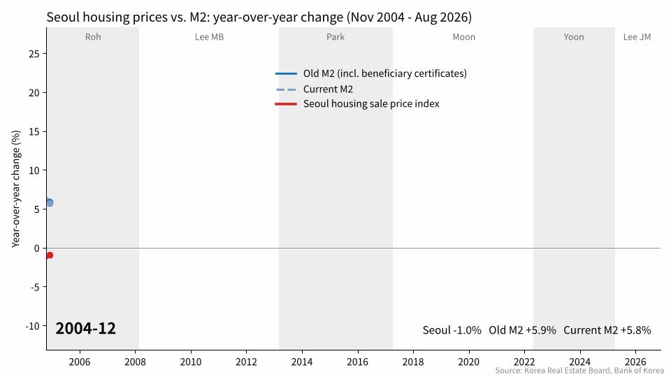 Chart showing the correlation between Seoul housing prices and M2 money supply