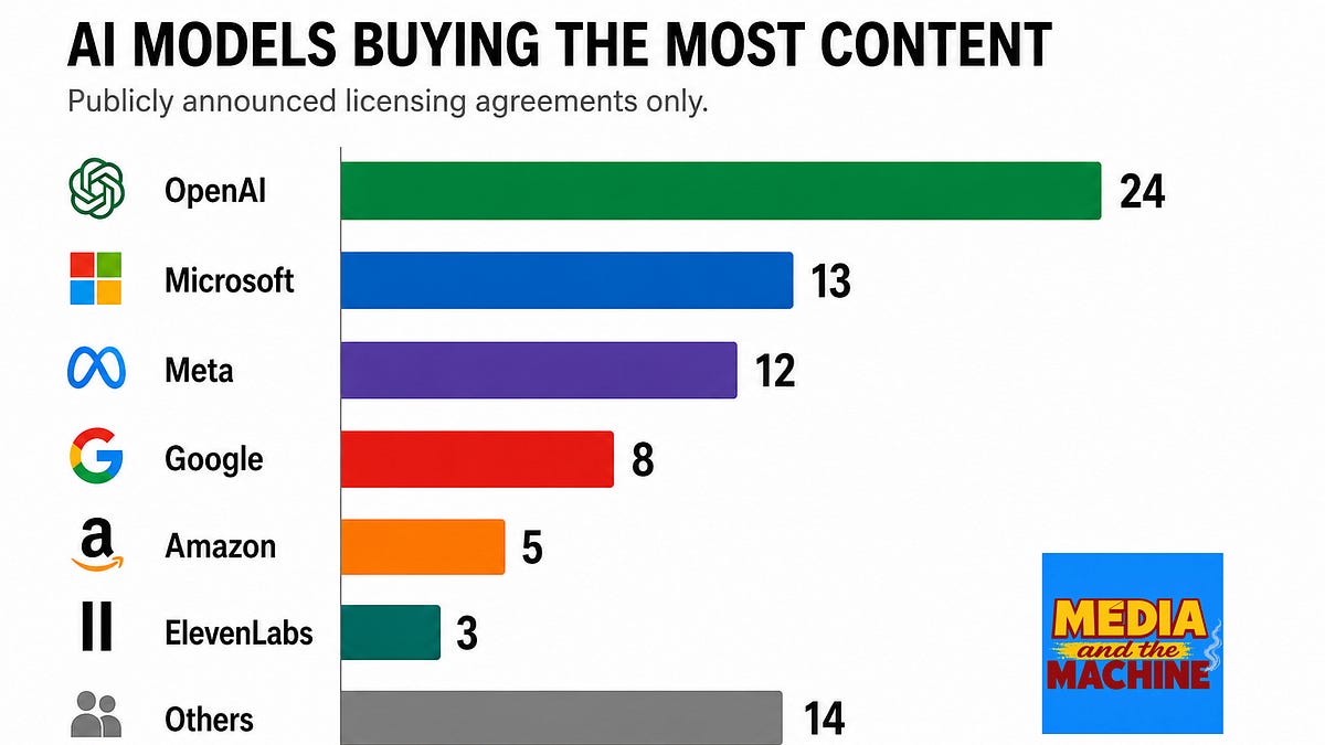 Overview of AI content licensing deals market landscape 2026.