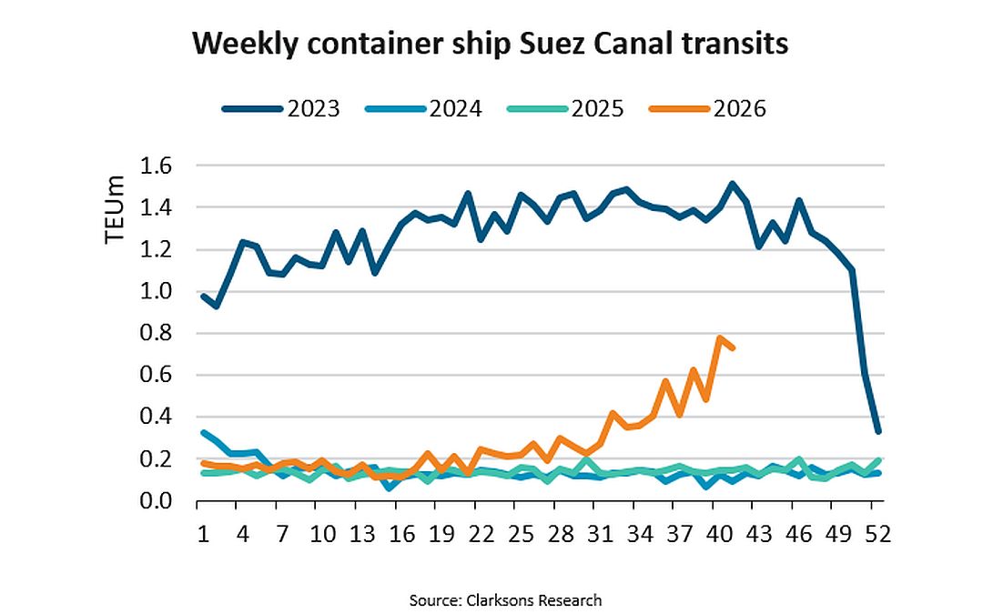 Suez Canal transits recover to over 50% of pre-crisis levels