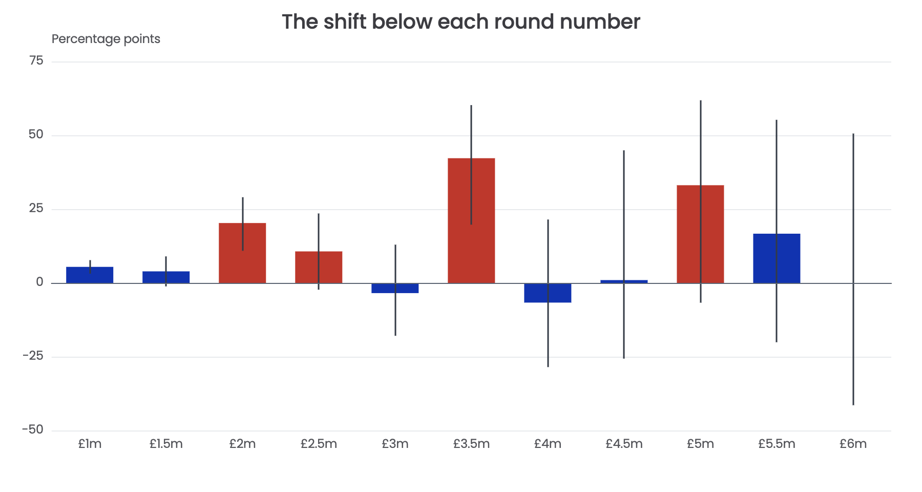 House Price Distribution Chart
