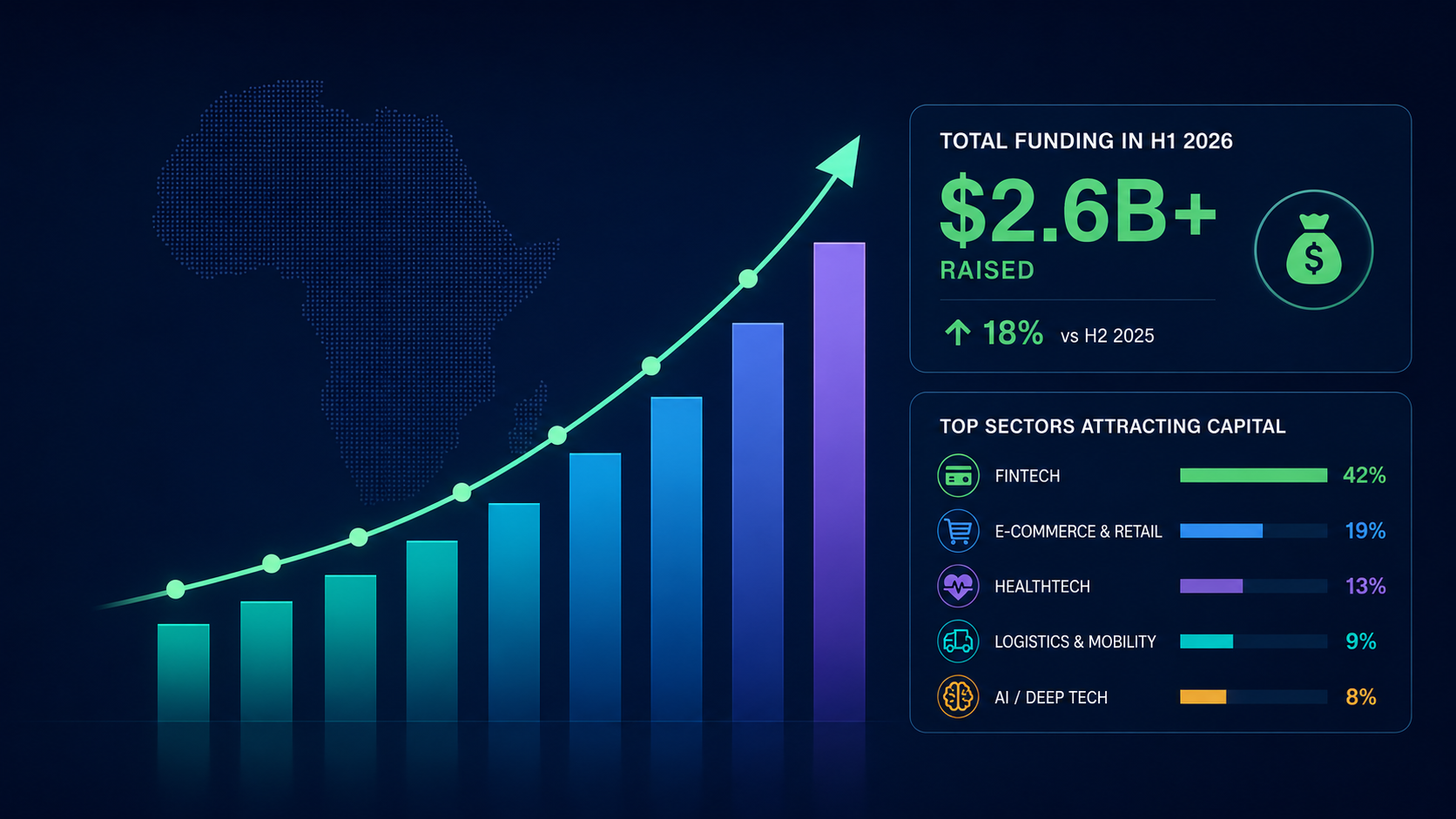 African startup funding concentrated in larger rounds