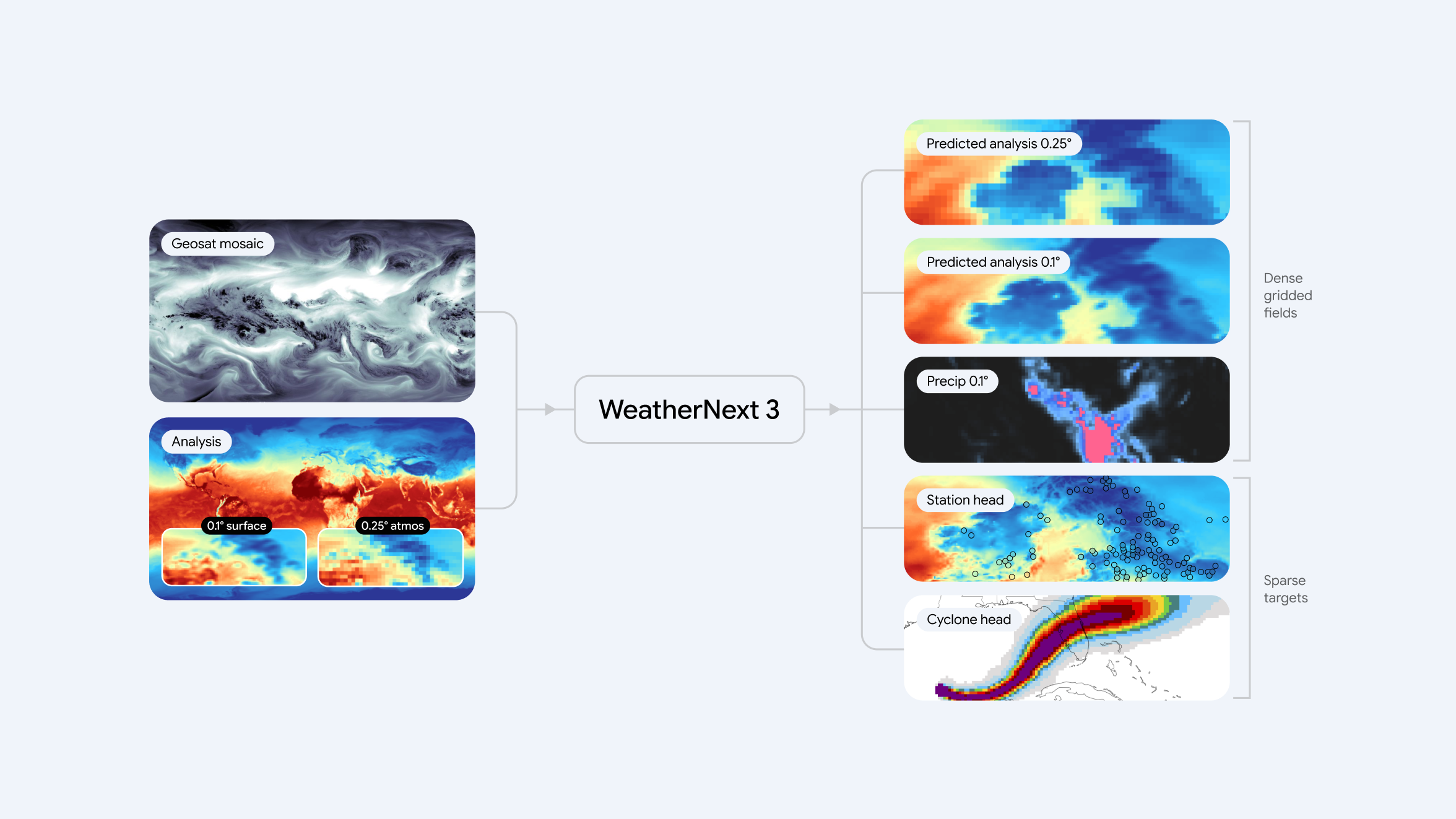 WeatherNext 3 diagram showing how the AI model processes data