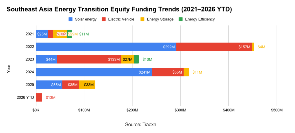 Chart showing Southeast Asia energy transition funding breakdown between solar and EV sectors