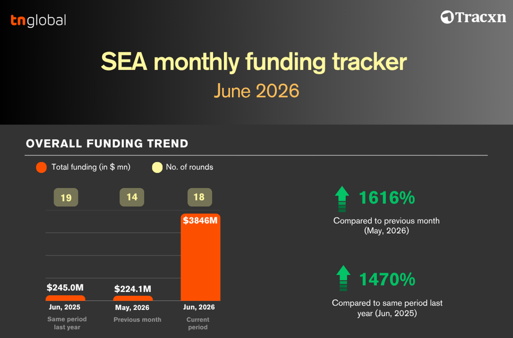 Record June funding surge drives Southeast Asia startup growth