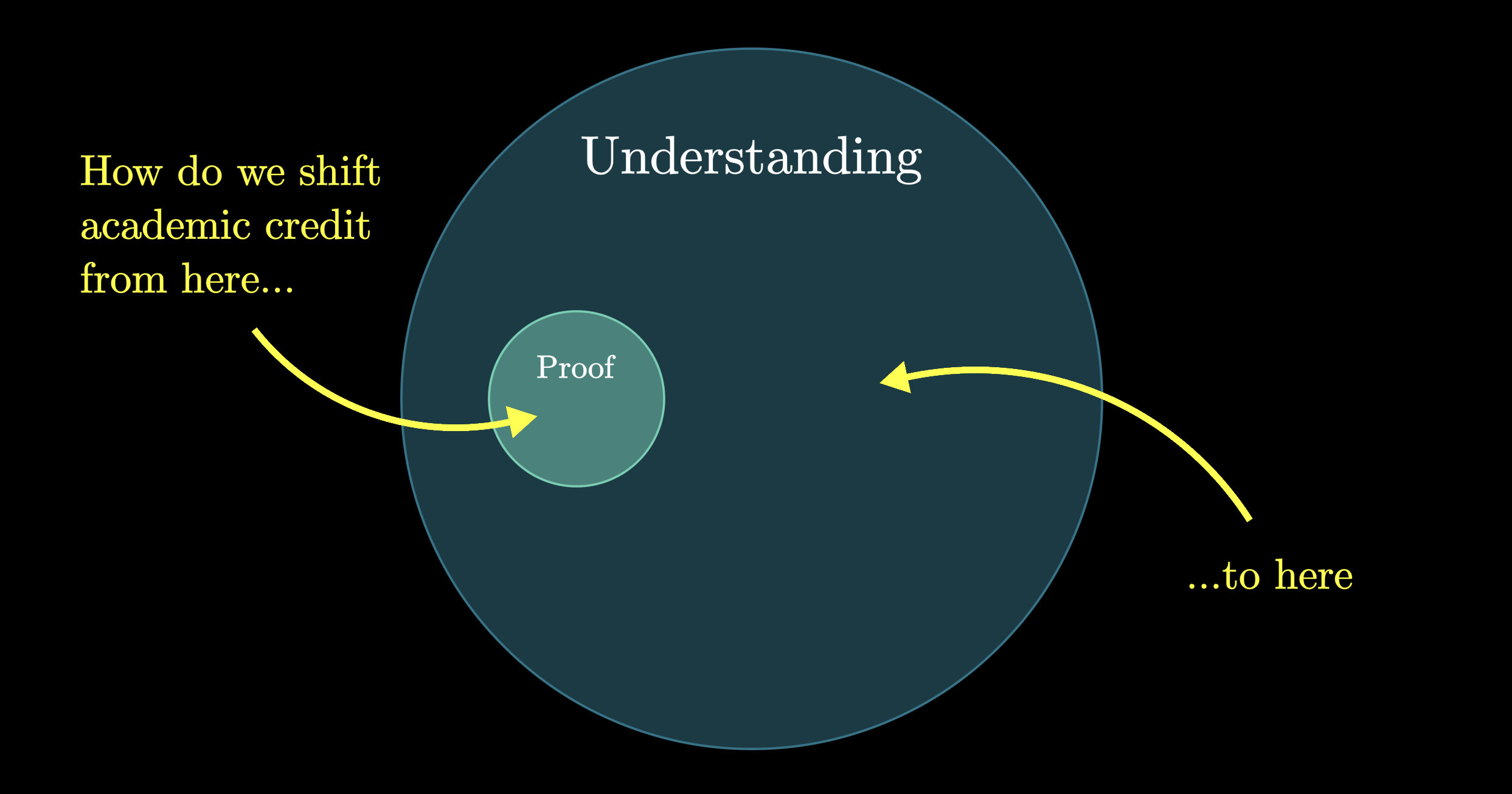 Conceptual image of mathematical structures and proofs