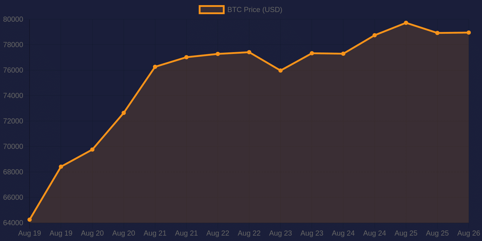 Whale Wallet Activity Chart