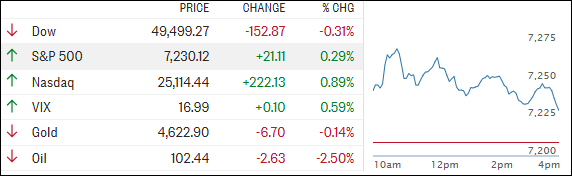 Concerns over a weakening foundation after S&P 500 hits new highs