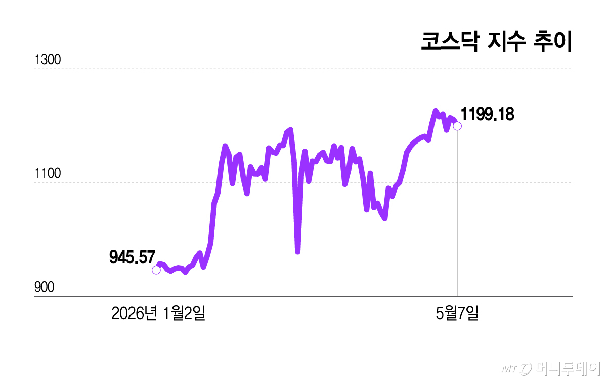 Image related to KOSPI-KOSDAQ gap