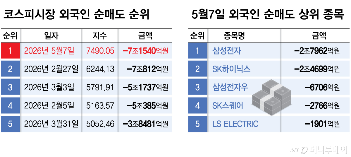 Foreign profit-taking report image (7 trillion won)