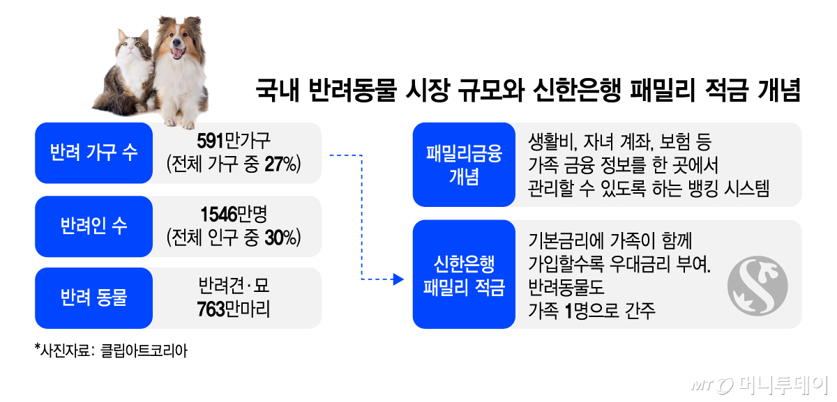 신한은행 반려동물 패밀리 적금 상품 관련 이미지