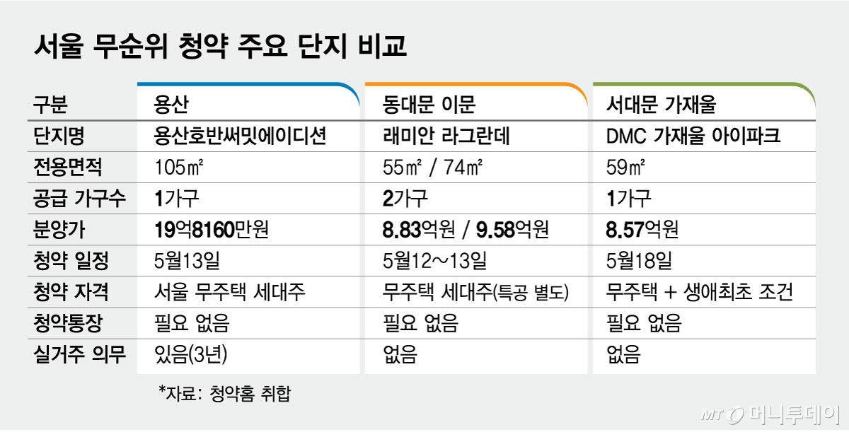 Article image for Yongsan "lottery" subscription