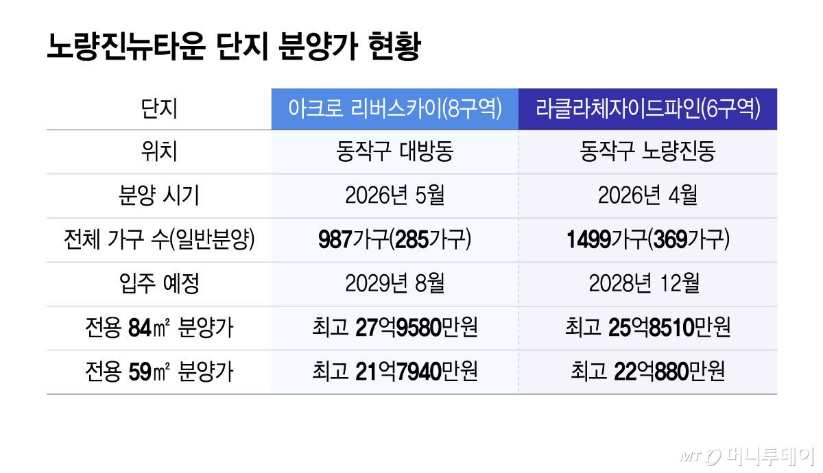 Gangbuk high-price subscription competition