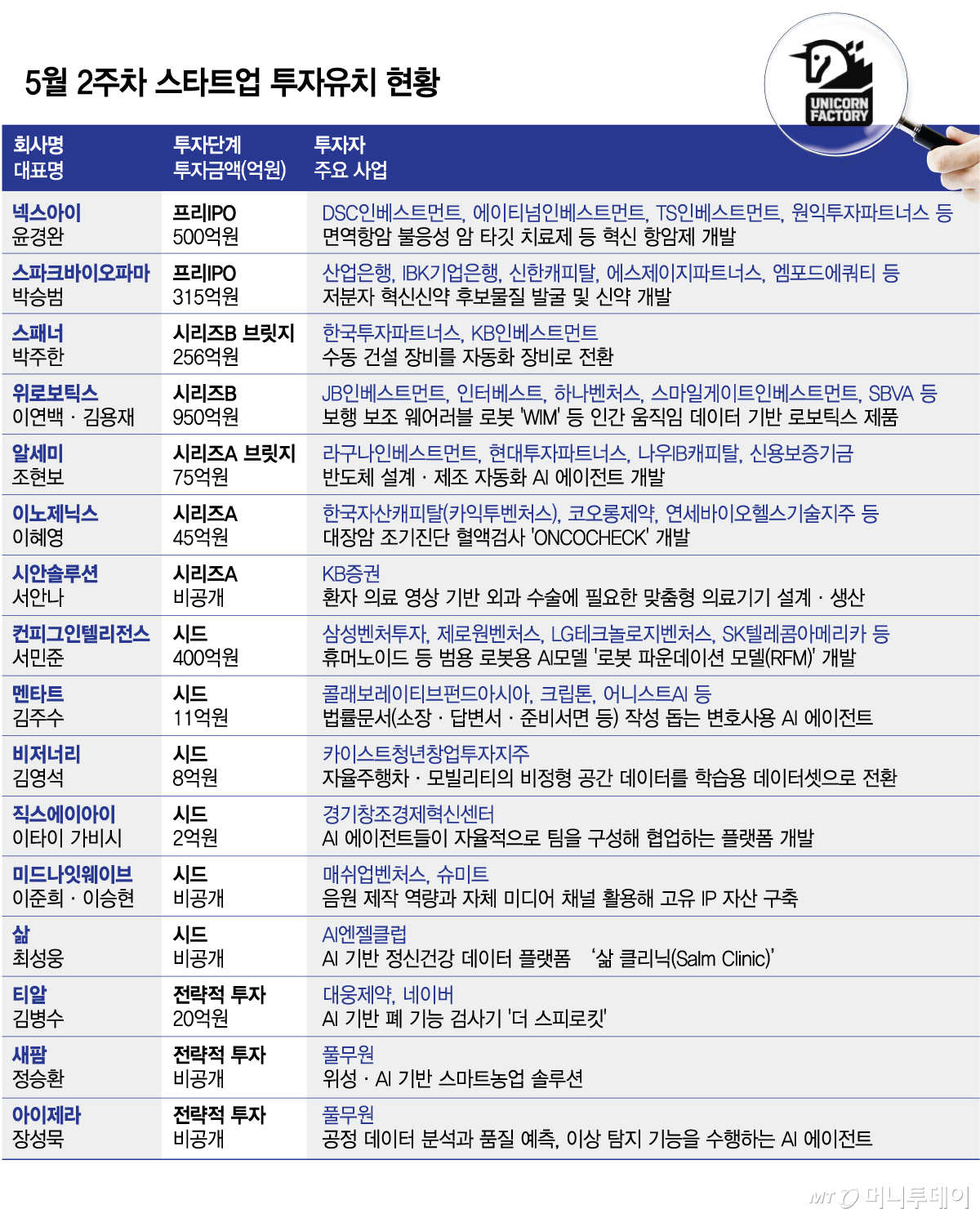 국내 벤처 투자 동향 관련 이미지